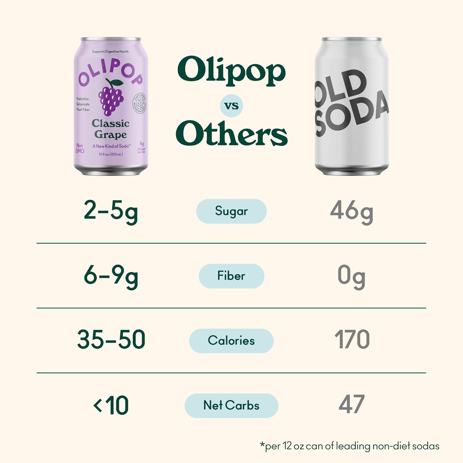 imageOLIPOP Prebiotic Soda Pop Cherry Vanilla A New Kind of Soda Packed with Prebiotics Fiber and Botanicals Gluten Free Vegan GMO Free 12oz 12CansClassic Grape