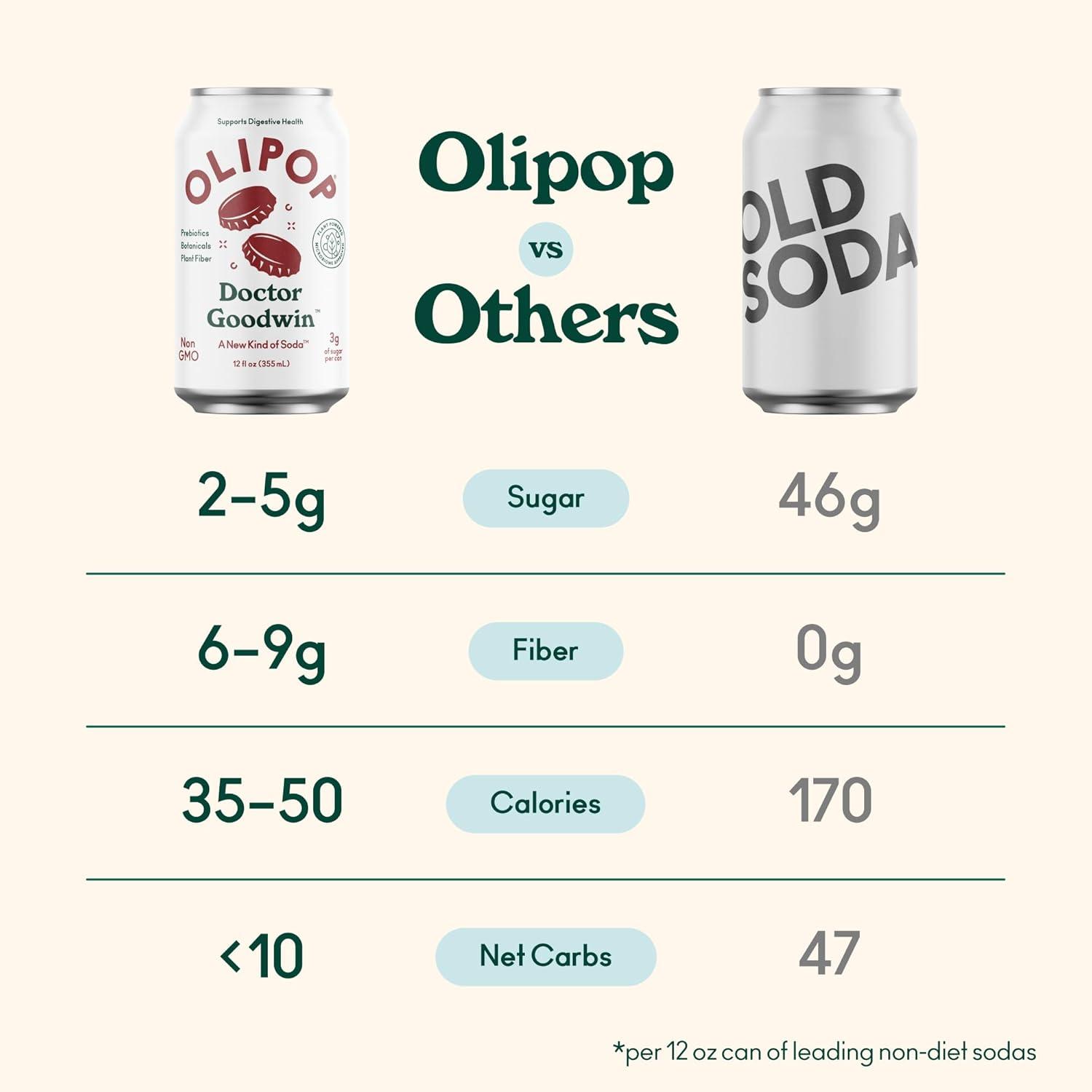 imageOLIPOP Prebiotic Soda Pop Cherry Vanilla A New Kind of Soda Packed with Prebiotics Fiber and Botanicals Gluten Free Vegan GMO Free 12oz 12CansDoctor Goodwin