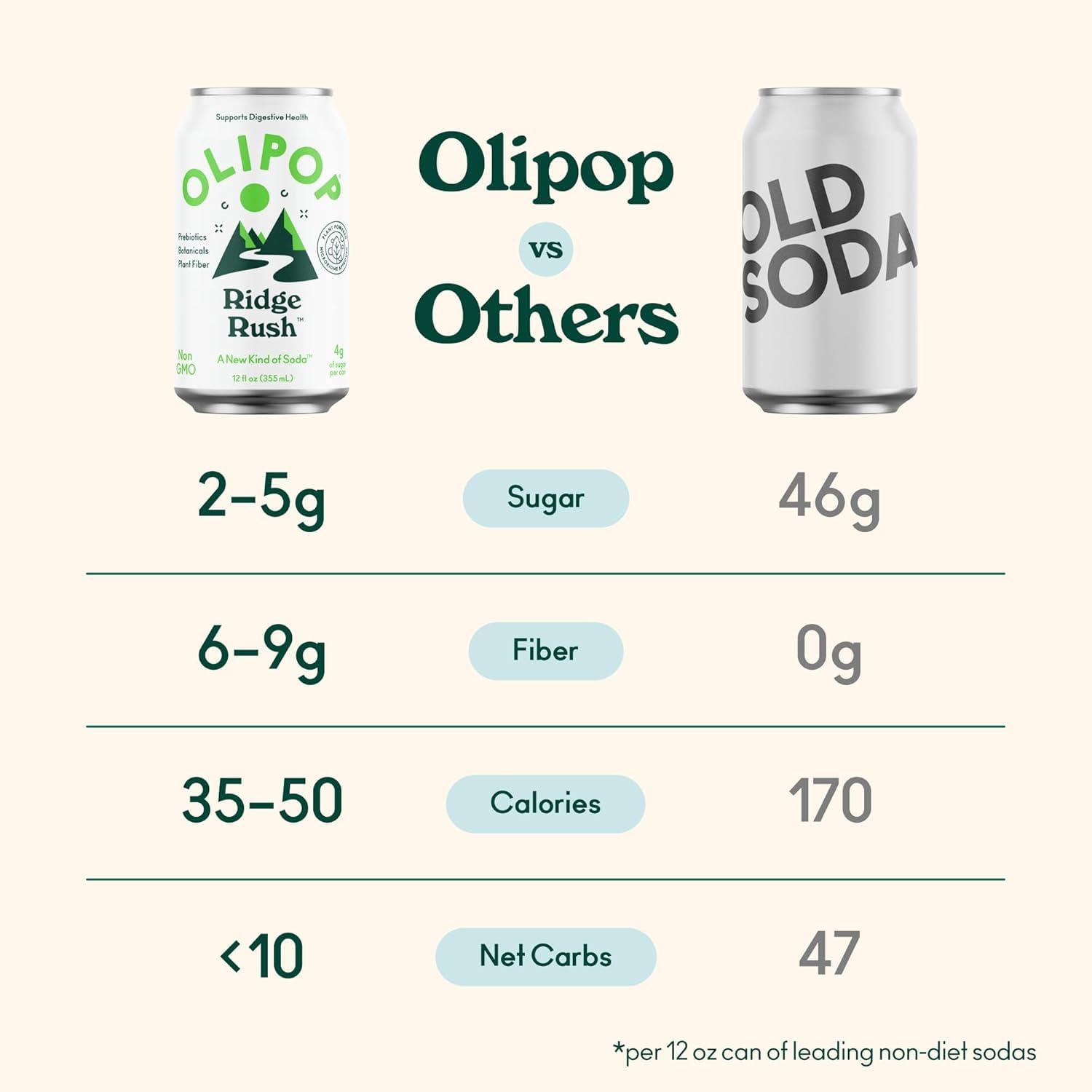 imageOLIPOP Prebiotic Soda Pop Classic Grape Pantry Pack Packed with Prebiotics Fiber and Botanicals Gluten Free Vegan GMO Free 12oz 12CansRidge Rush