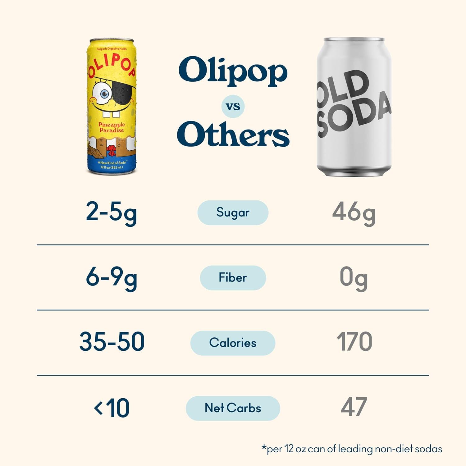 imageOLIPOP Prebiotic Soda Pop Classic Grape Pantry Pack Packed with Prebiotics Fiber and Botanicals Gluten Free Vegan GMO Free 12oz 12CansSpongeBob Pineapple Paradise