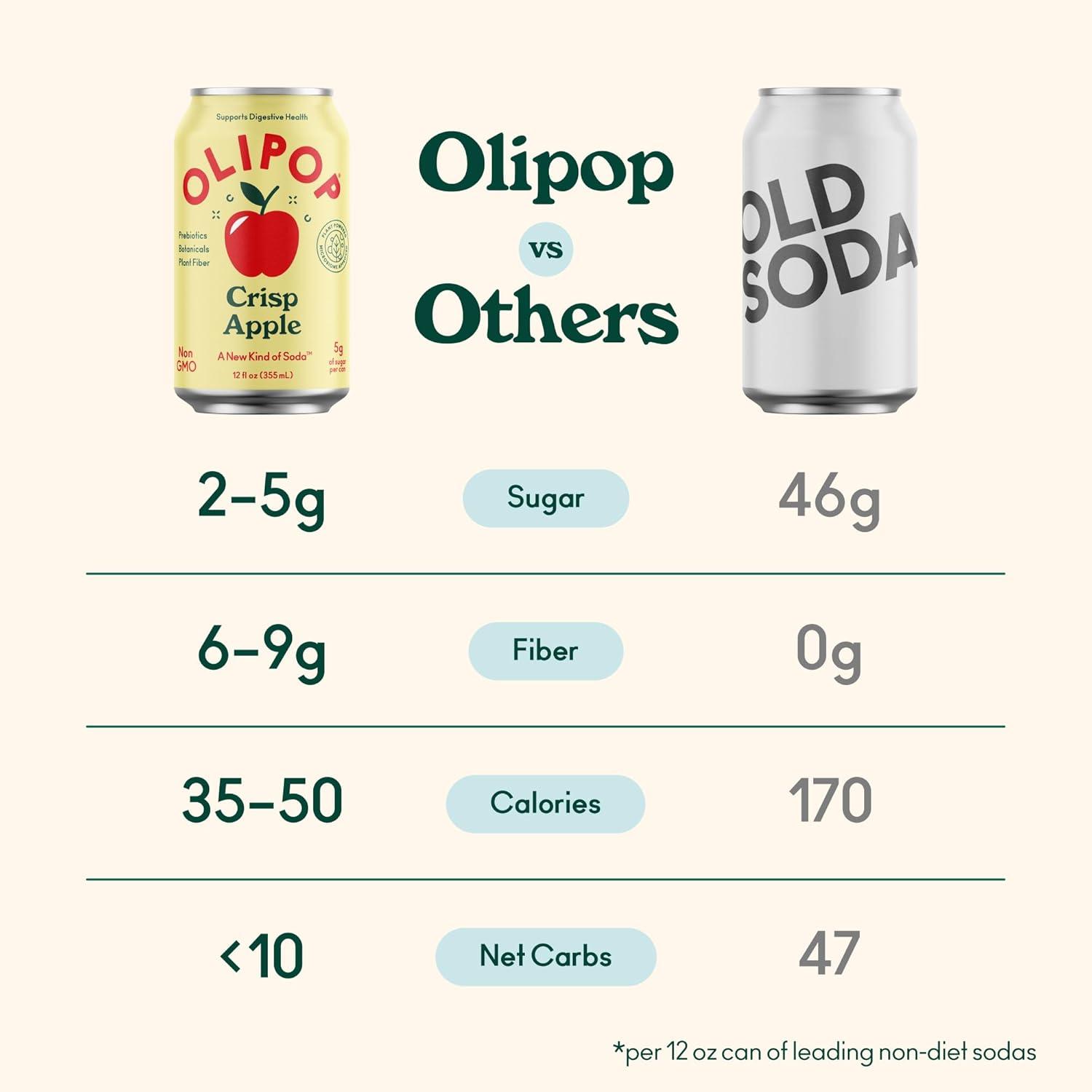 imageOLIPOP Prebiotic Soda Pop Crisp Apple A New Kind of Soda Packed with Prebiotics Fiber and Botanicals Gluten Free Vegan GMO Free 12oz Single Can