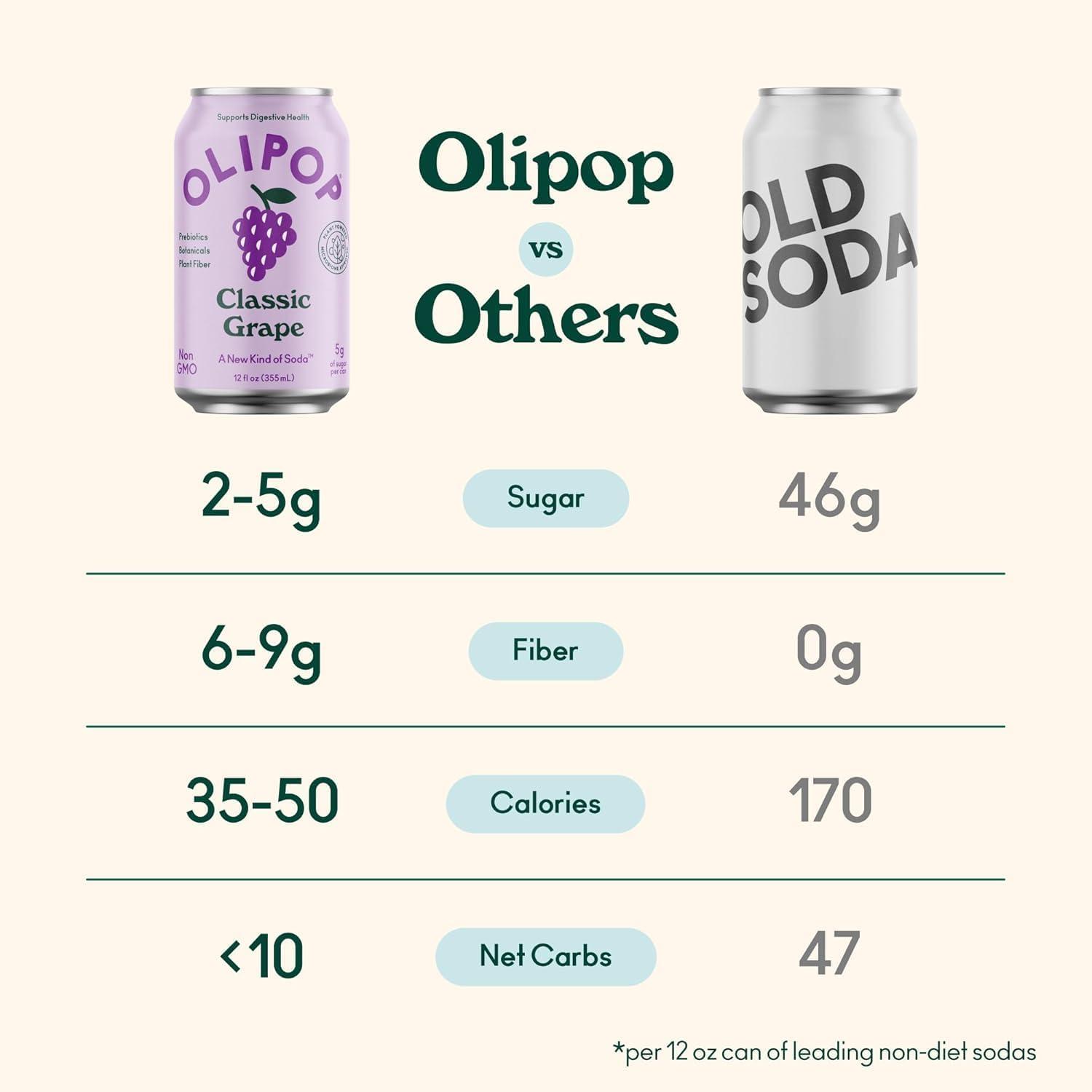 imageOLIPOP Prebiotic Soda Pop Favorites Variety Pantry Pack Packed with Prebiotics Fiber and Botanicals Gluten Free Vegan GMO Free 12oz 12CansVariety Fruity Fun
