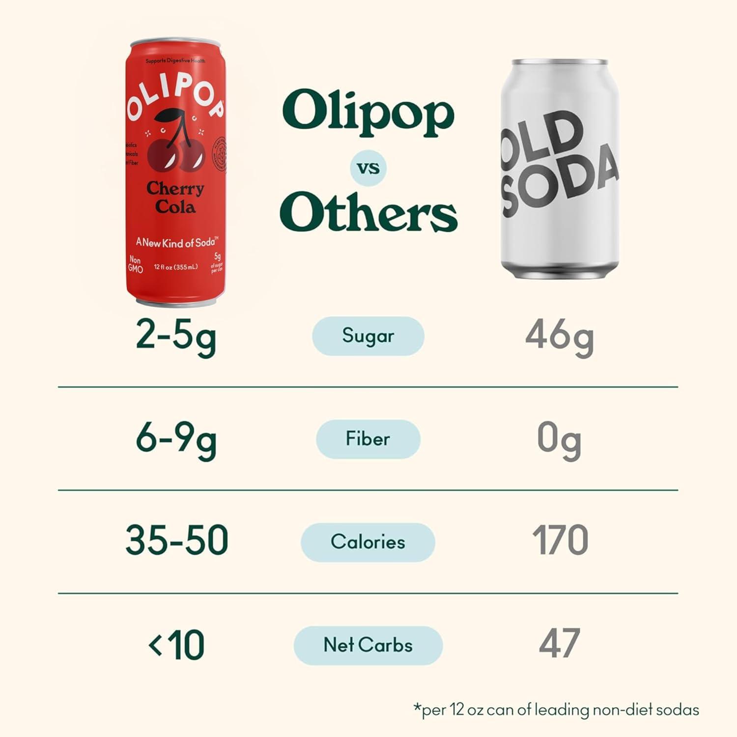 imageOLIPOP Prebiotic Soda Pop Strawberry Vanilla Pantry Pack Packed with Prebiotics Fiber and Botanicals Gluten Free Vegan GMO Free 12oz Skinny 12CansCherry Cola