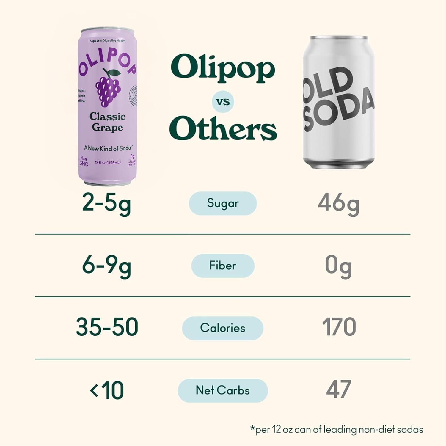 imageOLIPOP Prebiotic Soda Pop Strawberry Vanilla Pantry Pack Packed with Prebiotics Fiber and Botanicals Gluten Free Vegan GMO Free 12oz Skinny 12CansClassic Grape