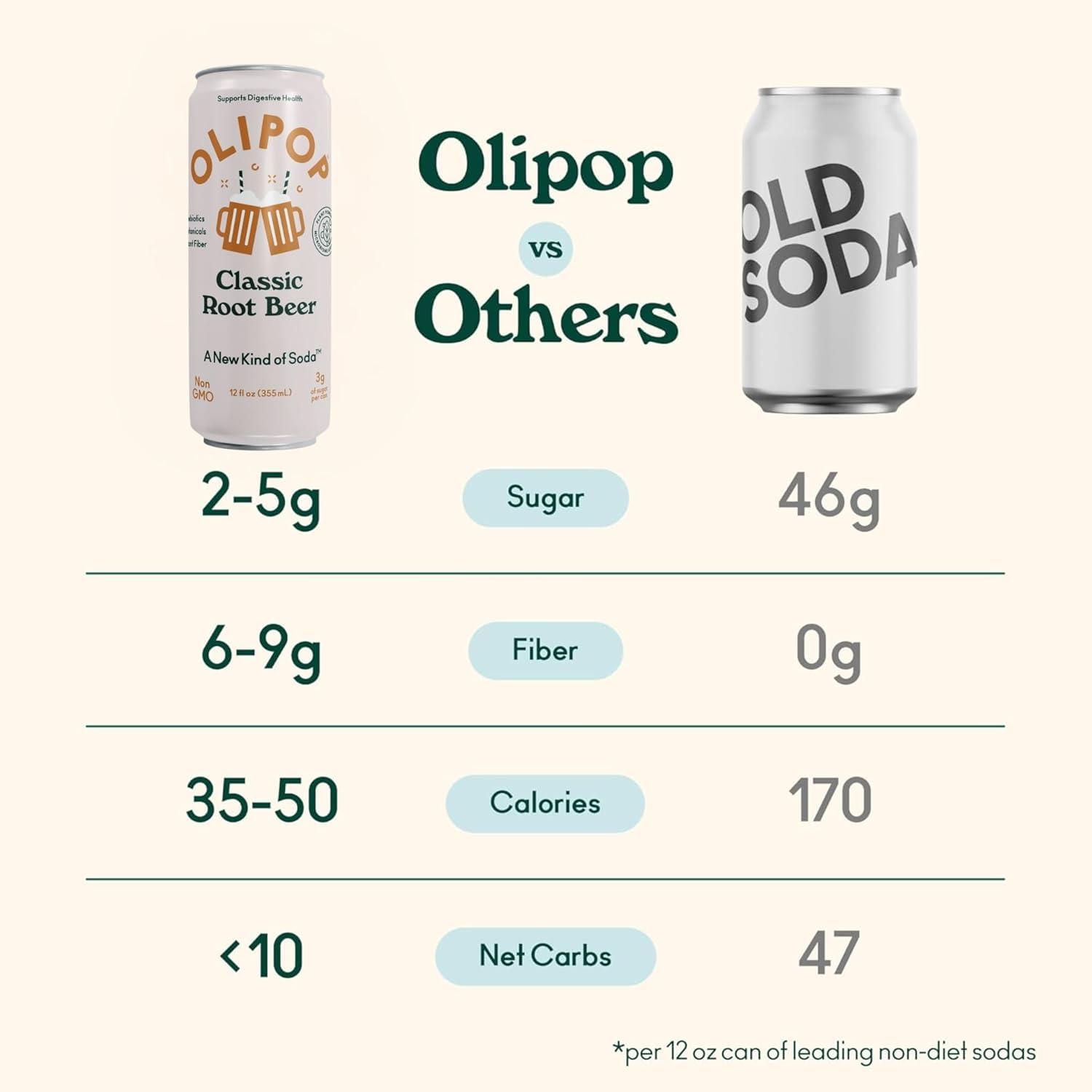 imageOLIPOP Prebiotic Soda Pop Strawberry Vanilla Pantry Pack Packed with Prebiotics Fiber and Botanicals Gluten Free Vegan GMO Free 12oz Skinny 12CansClassic Root Beer