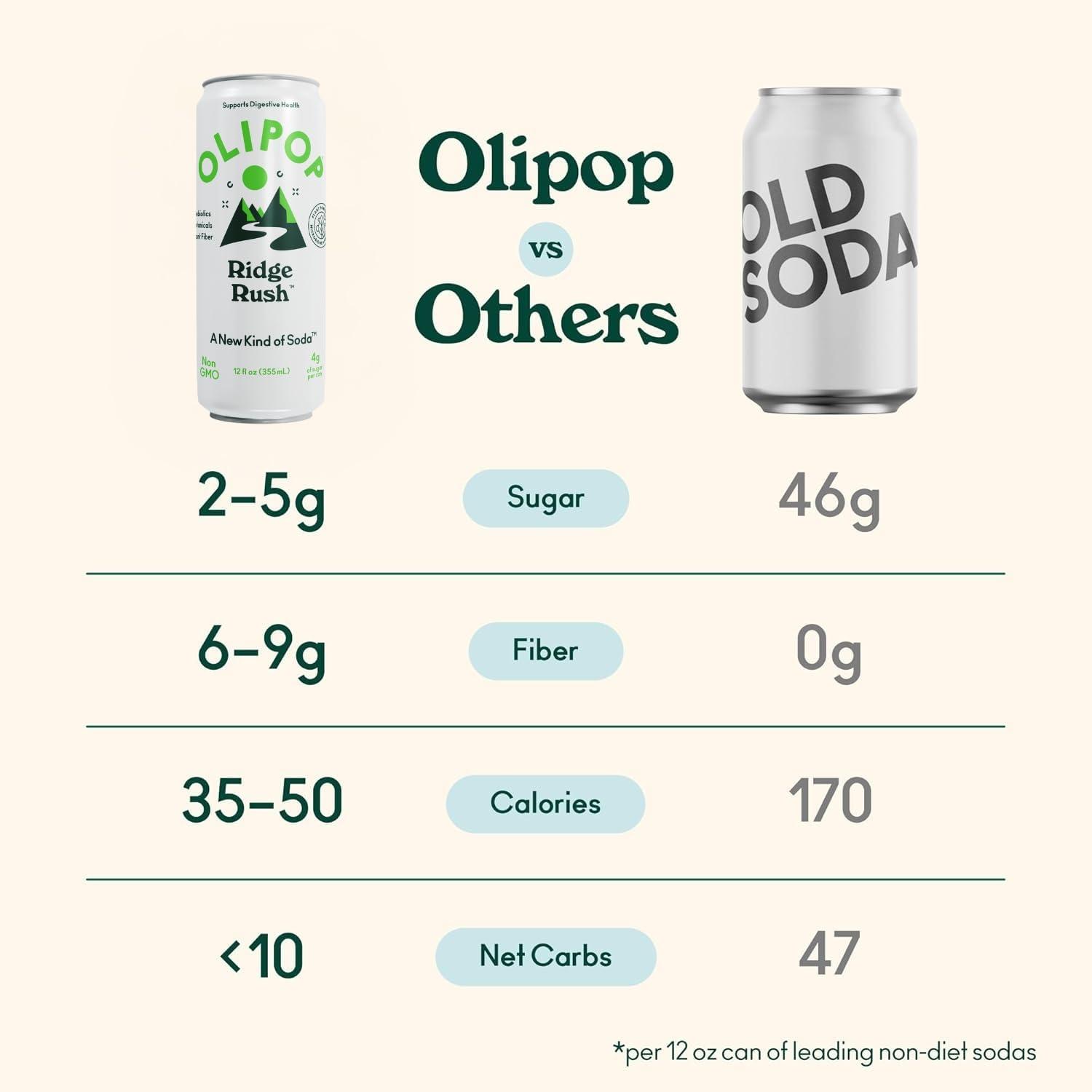 imageOLIPOP Prebiotic Soda Pop Strawberry Vanilla Pantry Pack Packed with Prebiotics Fiber and Botanicals Gluten Free Vegan GMO Free 12oz Skinny 12CansRidge Rush