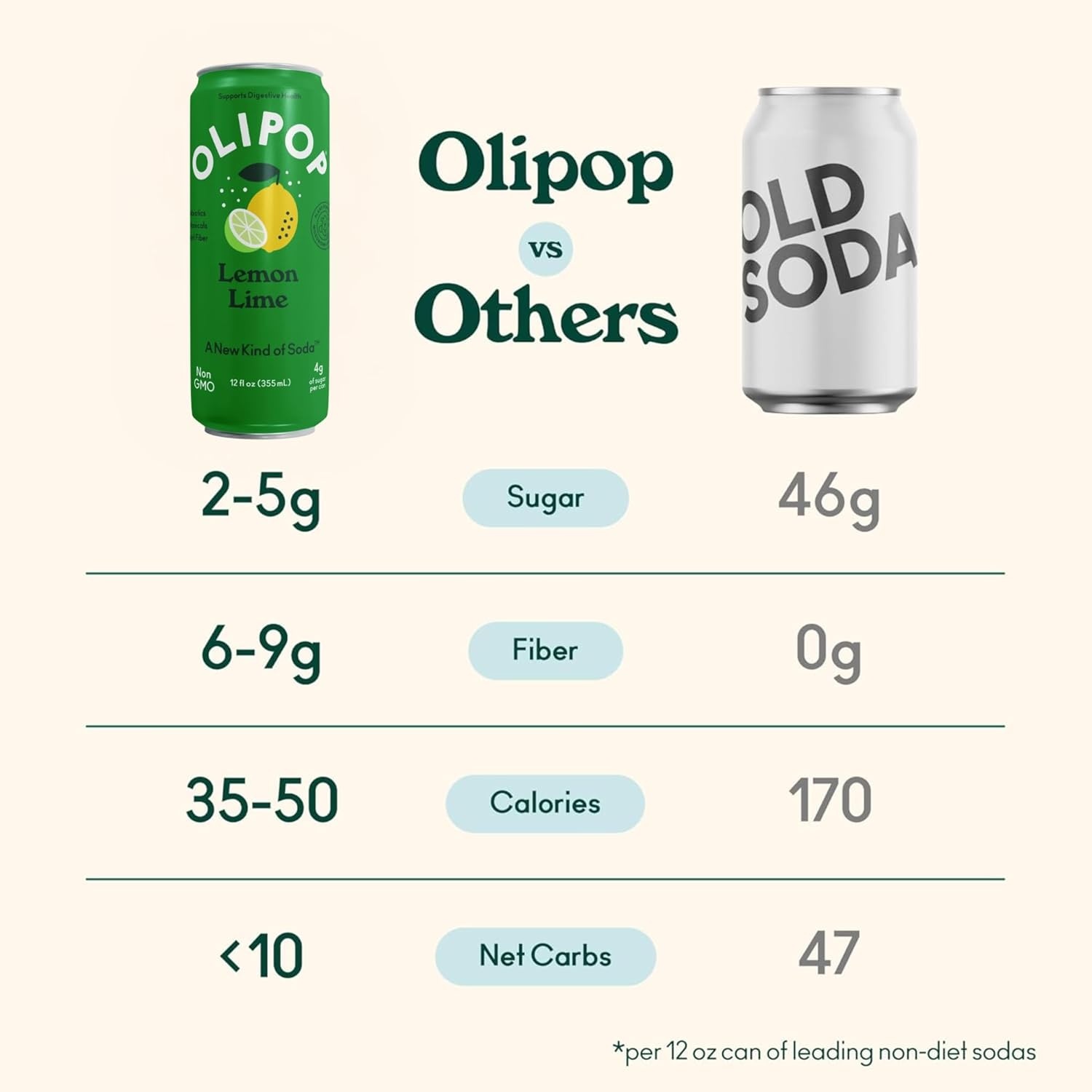 image:imageOLIPOP Sparkling Prebiotic Soda Crisp Apple Pantry Pack Packed with Prebiotics Fiber and Botanicals Gluten Free GMO Free 12oz Skinny Can 12Cans Packaging May VaryLemon Lime